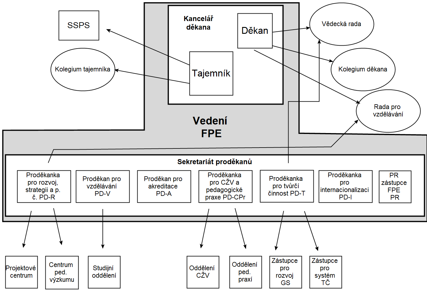 Organizační řád FPE